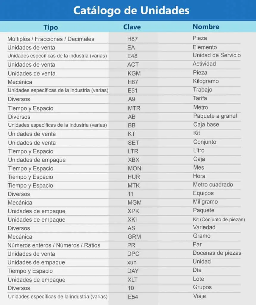 catálogo de unidades de medidas más utilizados