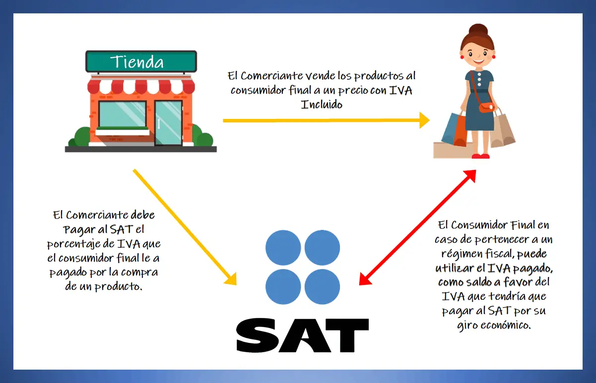 Catálogo de Impuestos