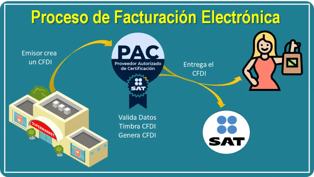 Proceso de Facturación Electrónica