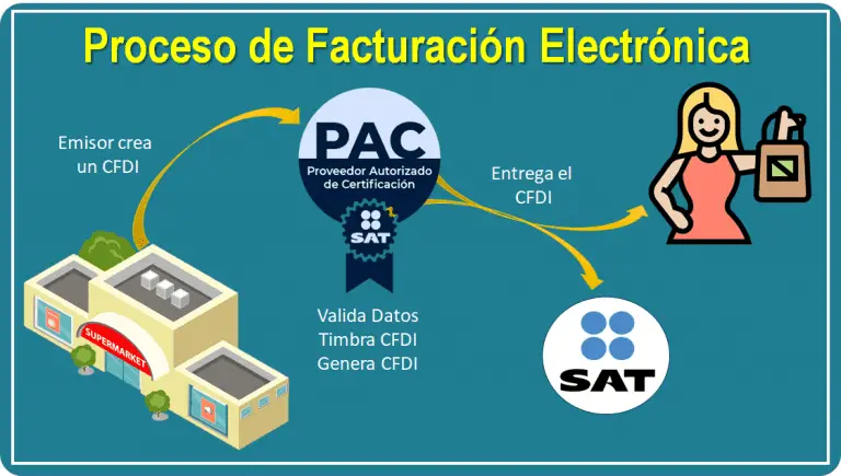 Proceso de Facturación Electrónica