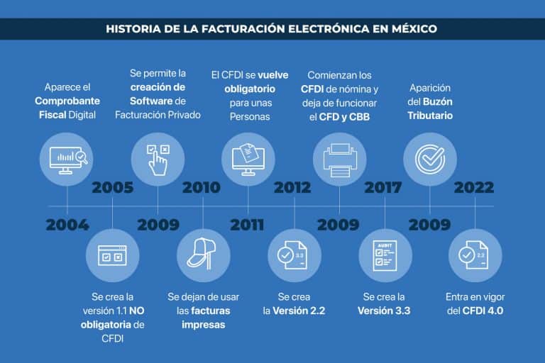 Historia de la facturación electrónica en México