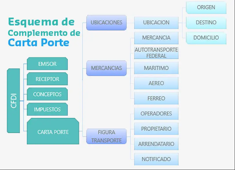 Esquema de complemento de Carta Porte Esquema de complemento de Carta Porte